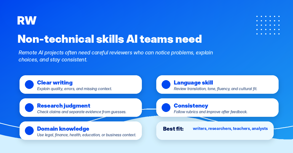 Skill ladder showing non-technical skills AI teams need: writing, research, domain knowledge, language skill, and consistency — Remote Work Union Article 81