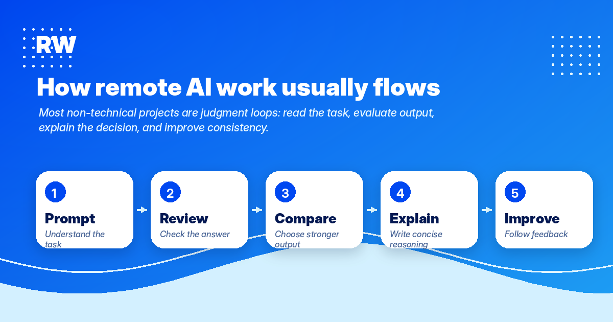 Five-step workflow map showing prompt, review, compare, explain, and improve for remote AI work — Remote Work Union Article 81