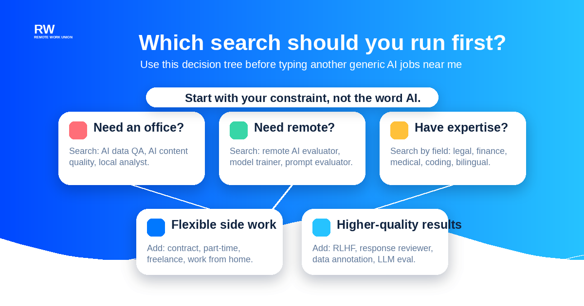 Decision tree for choosing between near me, remote, expert, flexible, and higher-quality AI training job searches — Remote Work Union Article 83