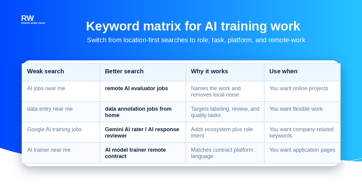 Keyword matrix comparing weak searches with better searches for AI evaluator, data annotation, and model training work — Remote Work Union Article 83