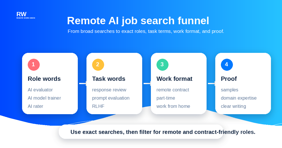 Remote AI job search funnel moving from role words to task words, work format, and application proof — Remote Work Union Article 83