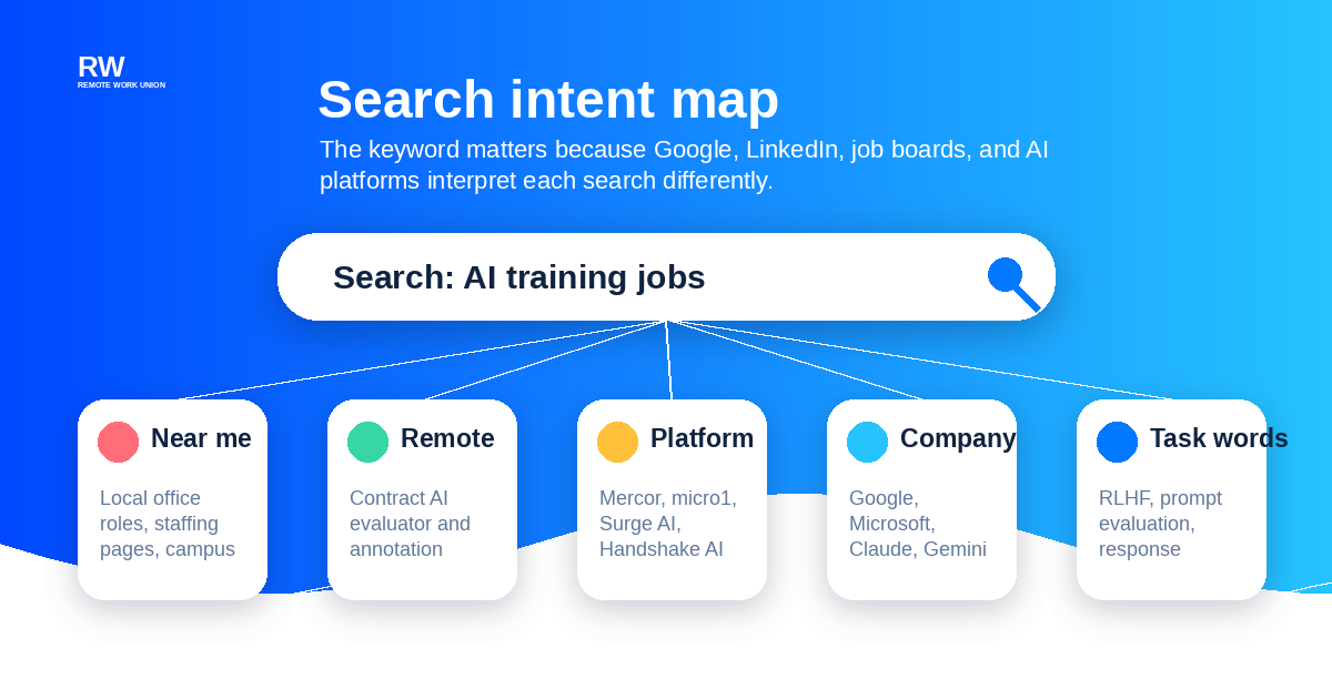 Search intent map showing how near me, remote, platform, company, and task keywords produce different job results — Remote Work Union Article 83