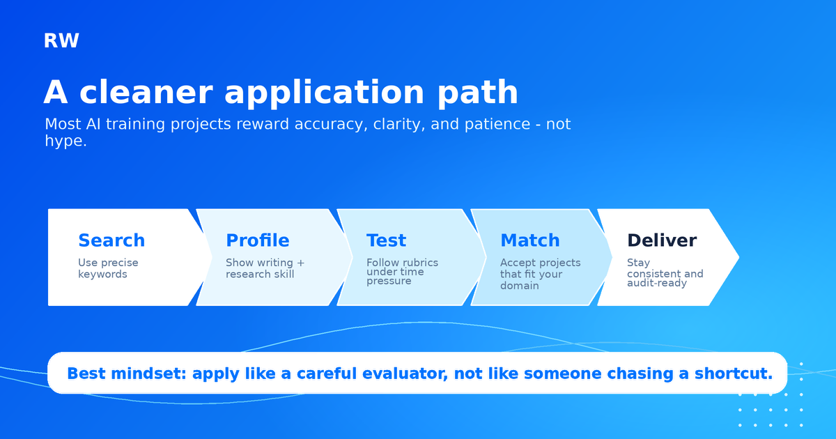 Application funnel for AI training work from search to consistent delivery — Remote Work Union Article 84