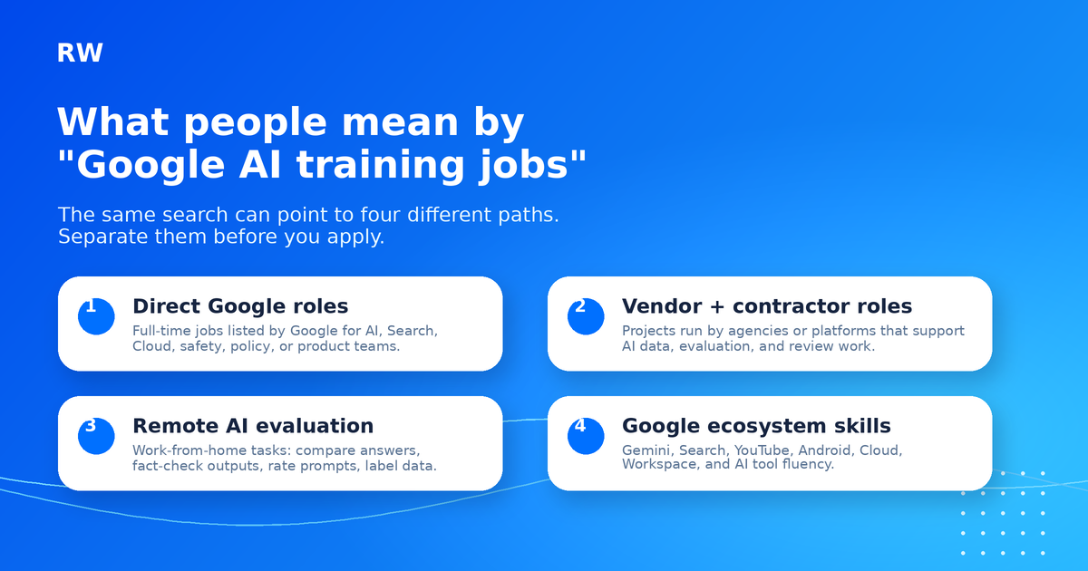 Search intent map for Google AI training jobs showing four different meanings — Remote Work Union Article 84