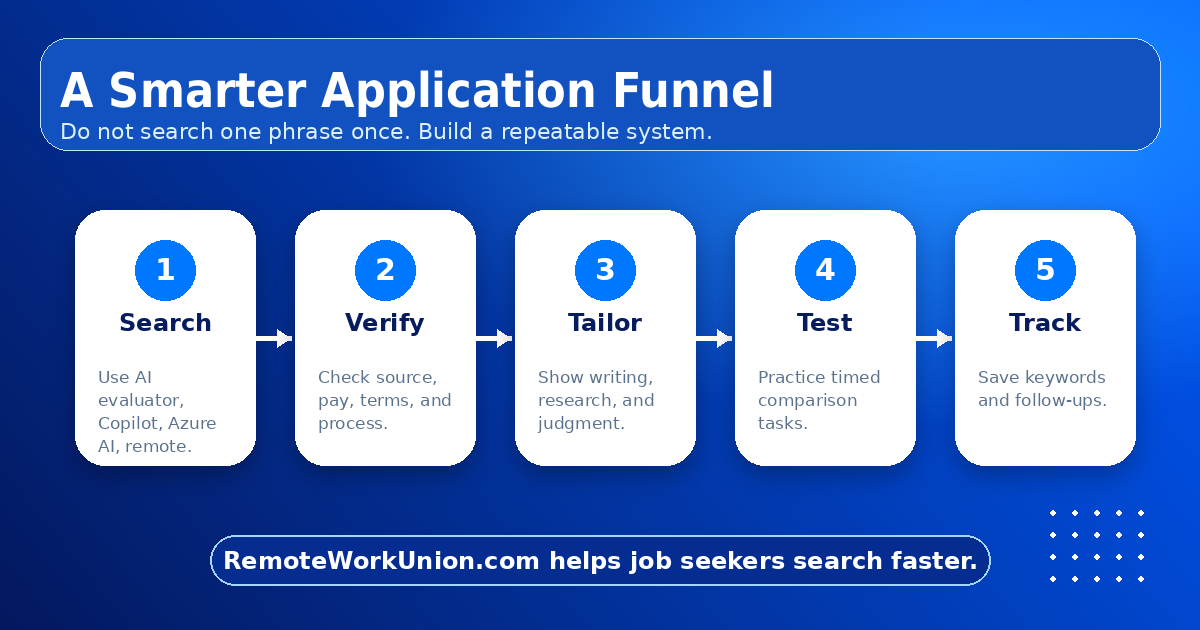 Application stack for Microsoft AI training jobs showing resume keywords, portfolio types, and assessment prep — Remote Work Union Article 85