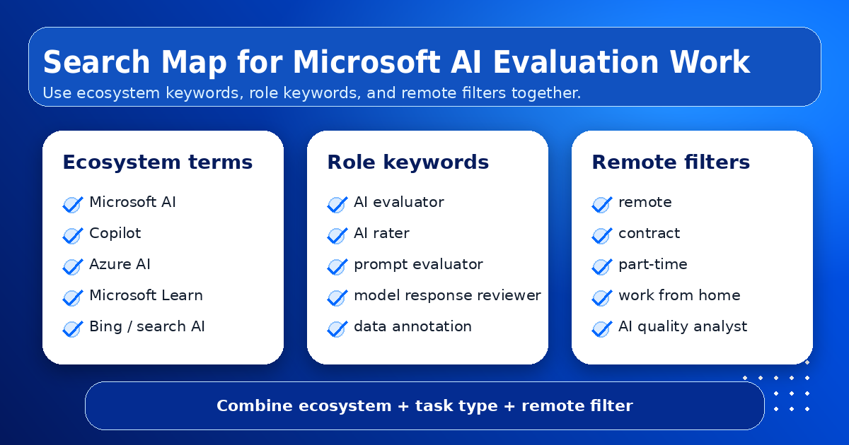 Search term combinations for Microsoft AI training jobs — Remote Work Union Article 85