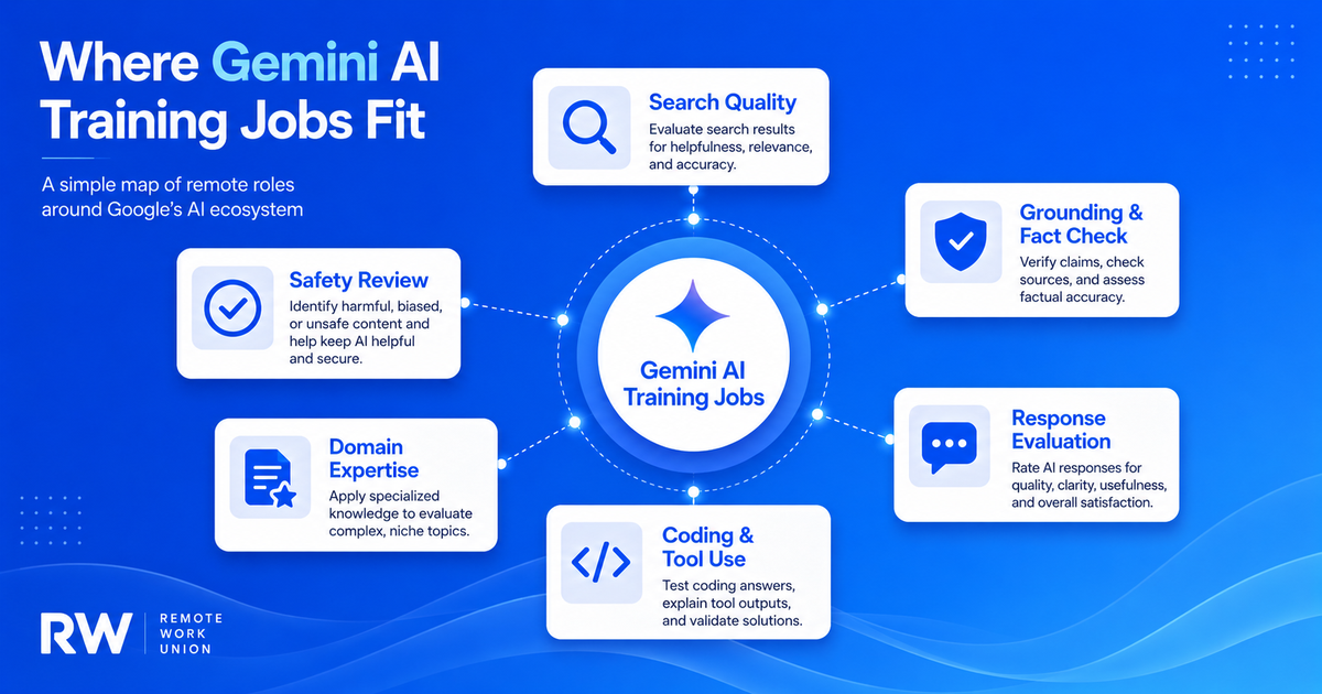 Map of Gemini AI training job types including evaluator, rater, search quality, and human feedback roles — Remote Work Union Article 87