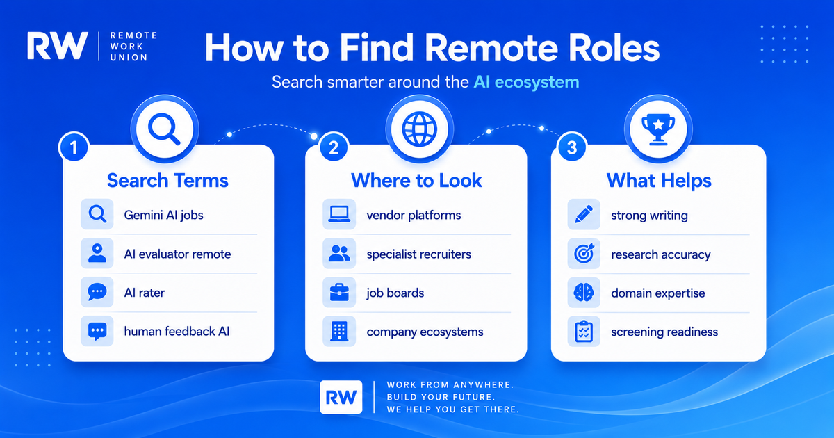 Four-step search strategy for finding Gemini AI training and remote AI evaluator roles — Remote Work Union Article 87