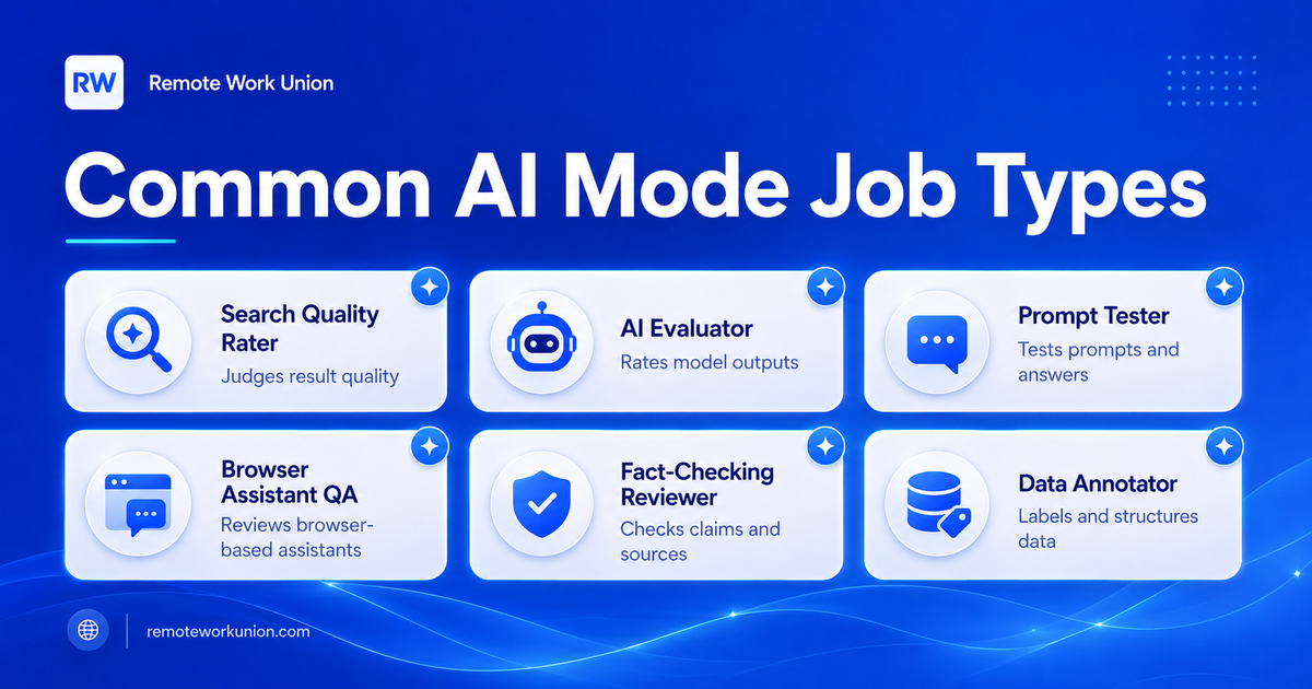 Six common AI Mode job types: search quality rater, AI evaluator, prompt tester, browser assistant QA, fact-checking reviewer, and data annotator — Remote Work Union Article 88