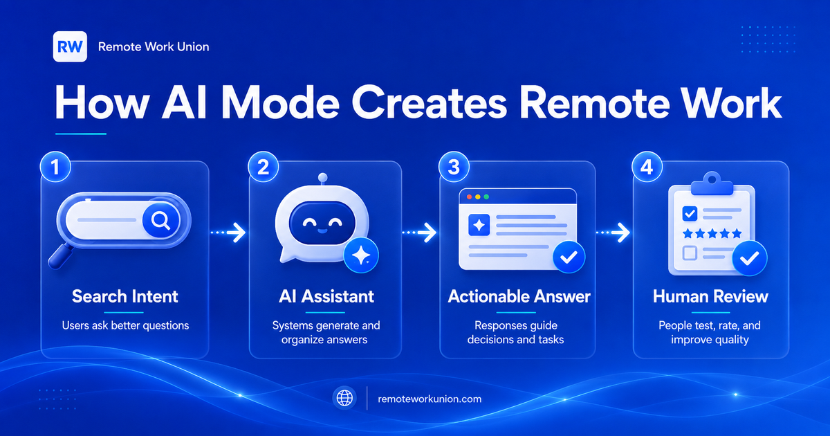 How AI Mode creates remote work through search intent, AI assistant output, and human review — Remote Work Union Article 88