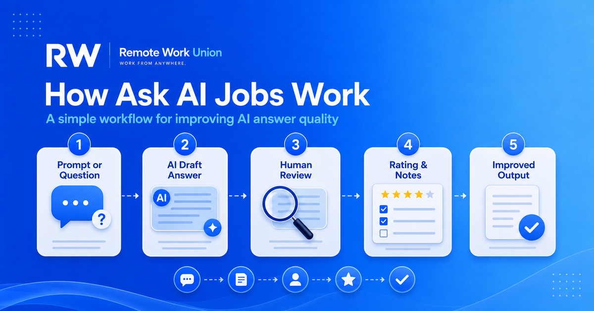 Process showing how ask AI jobs work: user asks question, AI generates response, human reviewer evaluates, feedback improves the model — Remote Work Union Article 89
