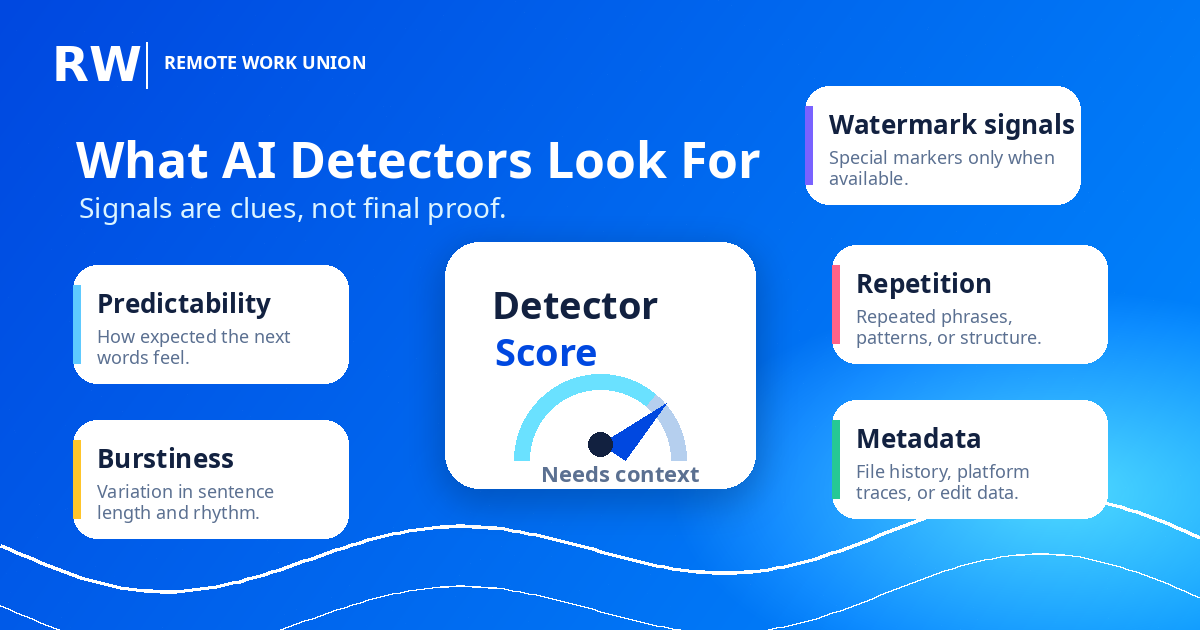 AI detector signal map showing predictability, burstiness, repetition, metadata, and watermark signals — Remote Work Union Article 90