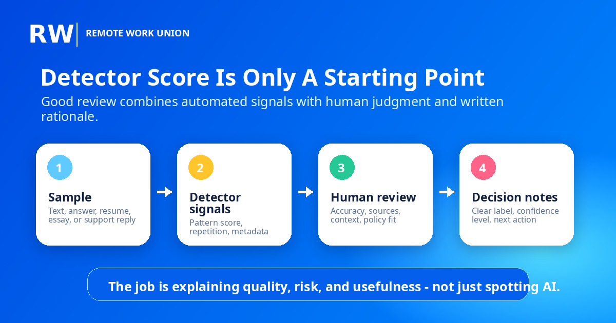 Workflow showing sample, detector signals, human review, and decision notes — Remote Work Union Article 90