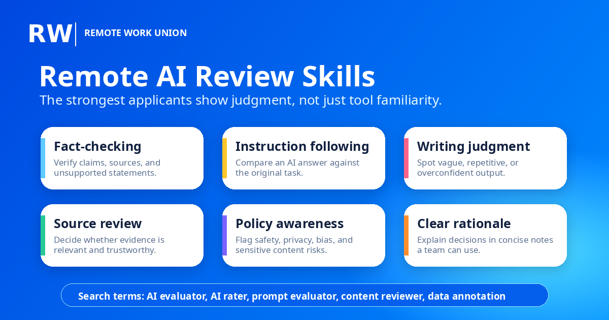 Remote AI review skills: fact-checking, instruction following, writing judgment, source review, policy awareness, and clear rationale — Remote Work Union Article 90