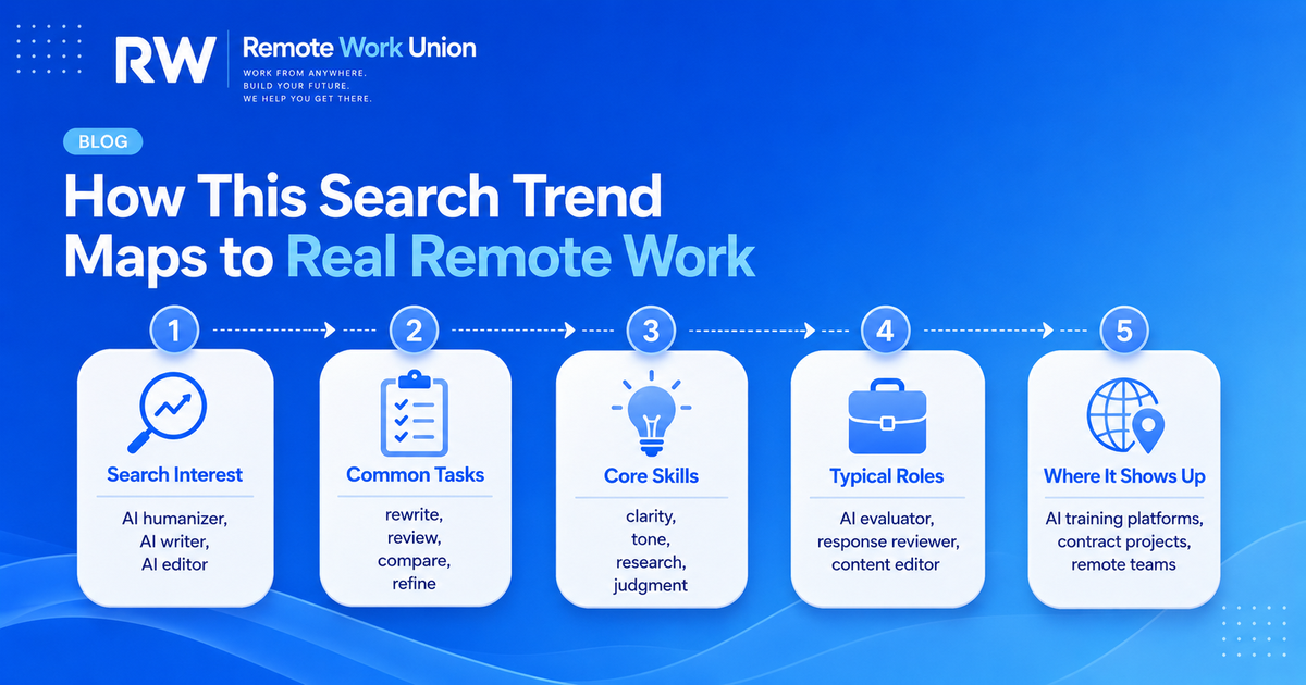 How the AI humanizer search trend maps to real remote work categories in AI evaluation and writing review — Remote Work Union Article 91