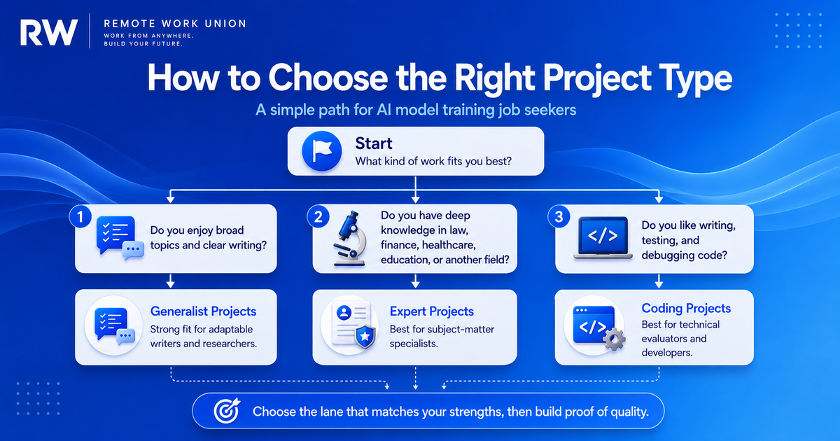 Guide for choosing the right AI model training project type based on background, skills, and career goals — Remote Work Union Article 92