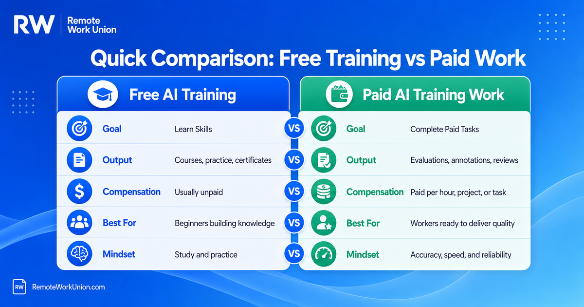 Side-by-side comparison of free AI training education versus paid AI training work — Remote Work Union Article 93