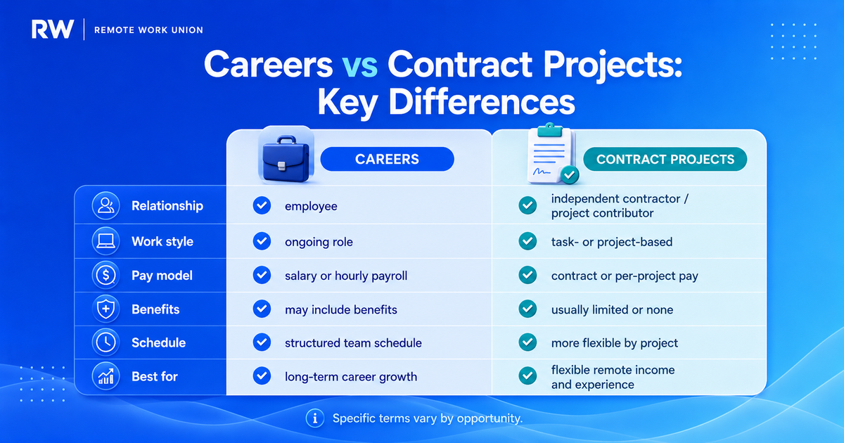 Key differences between Mercor careers and Mercor contract projects for applicants — Remote Work Union Article 96