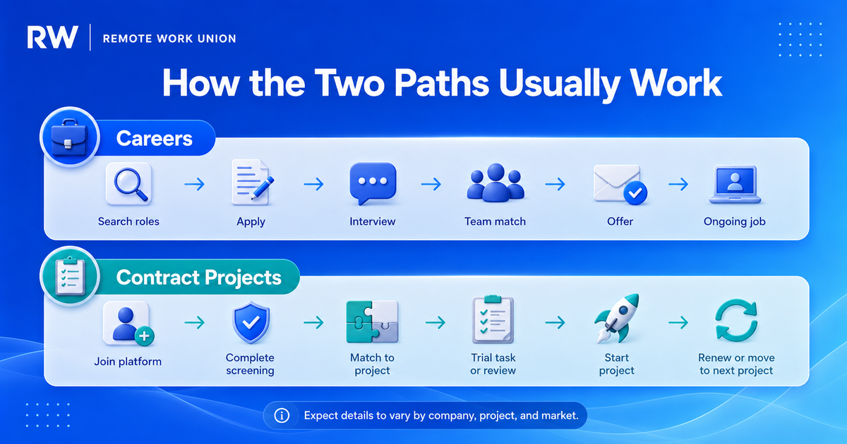 Two paths workflow showing Mercor careers versus Mercor contract projects application and onboarding differences — Remote Work Union Article 96