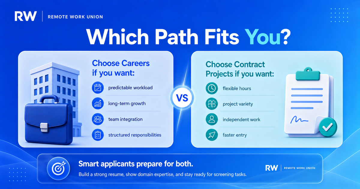 Decision guide showing which Mercor path fits different applicant backgrounds and goals — Remote Work Union Article 96
