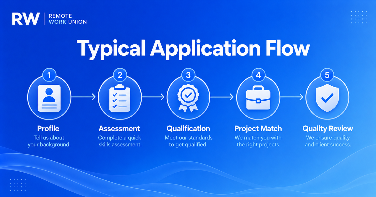Typical AI training application flow: profile to assessment, qualification, project match, and quality review — Remote Work Union Article 99