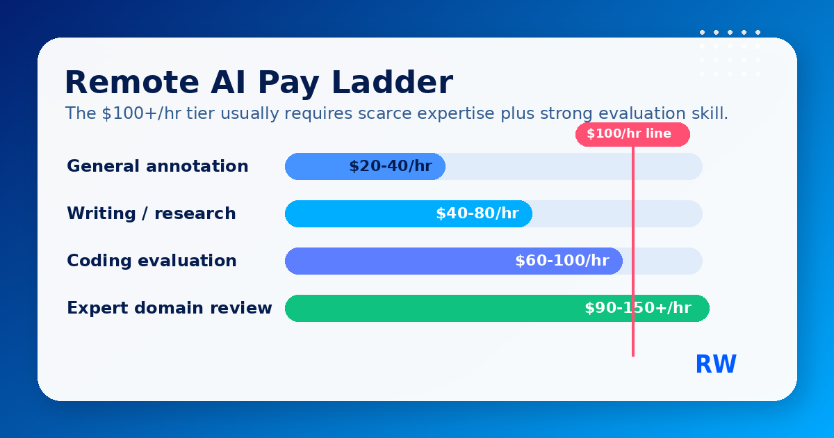 Remote AI pay ladder showing role categories from general tasks to expert evaluation