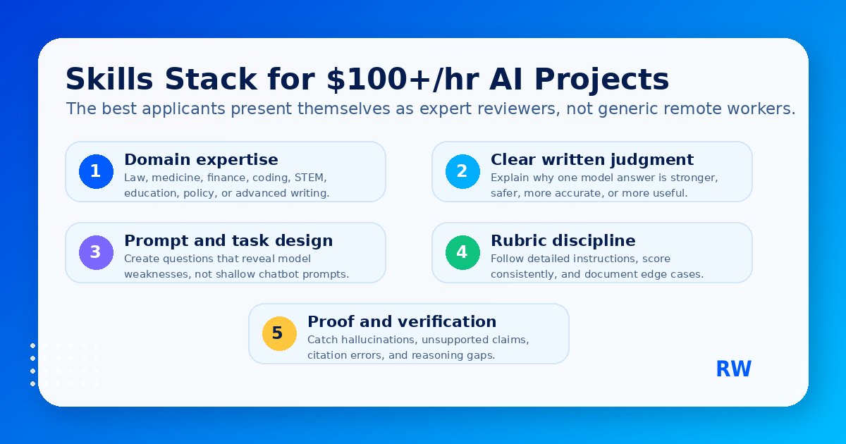 Skills stack showing how professional expertise translates to high-paying remote AI evaluation work
