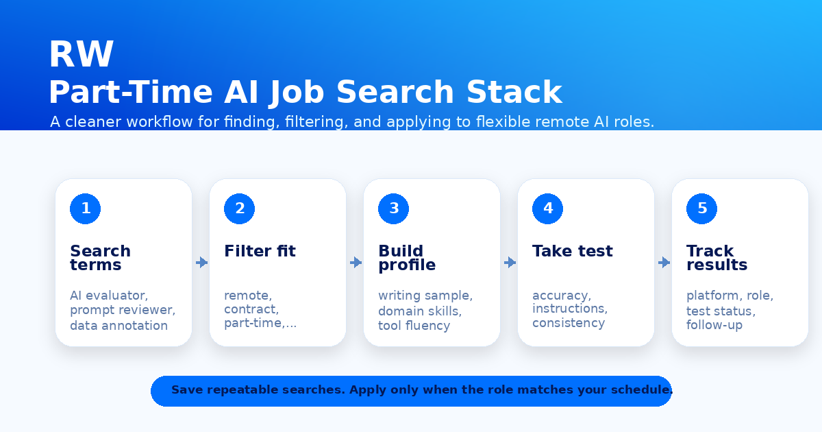 A workflow graphic for searching, filtering, applying, testing, and tracking part-time AI roles.