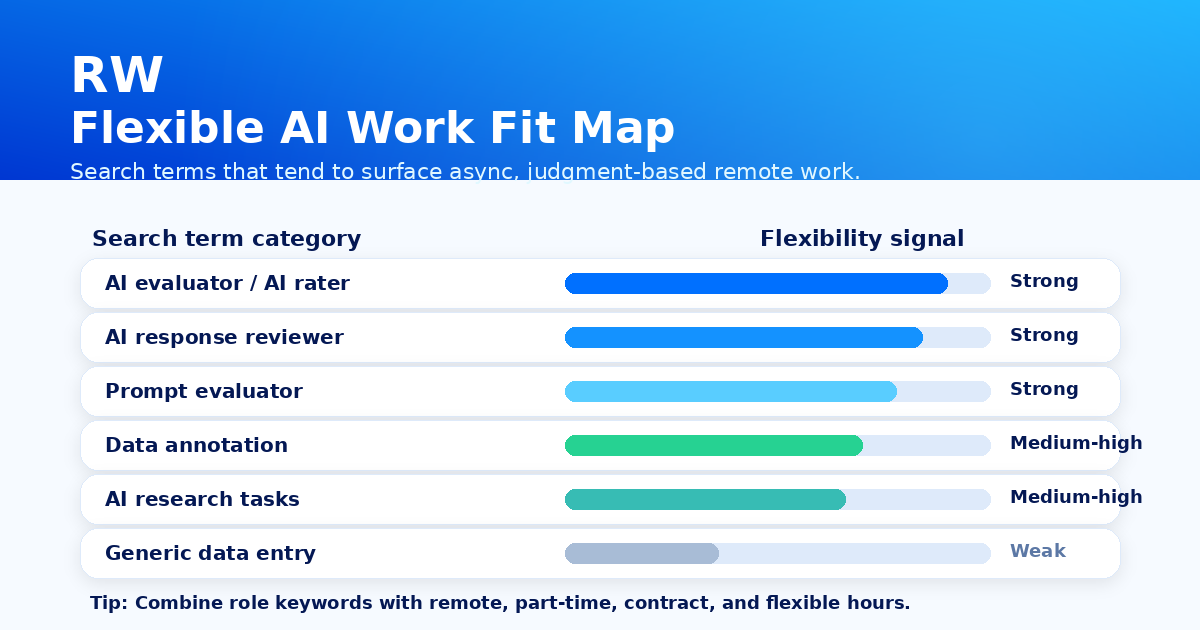 A branded fit map comparing flexible AI roles with more generic remote work categories.
