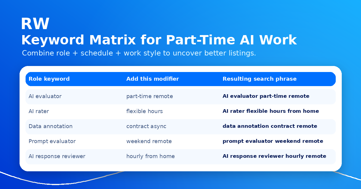 A keyword matrix for combining role terms, schedule modifiers, work style, and search phrases.