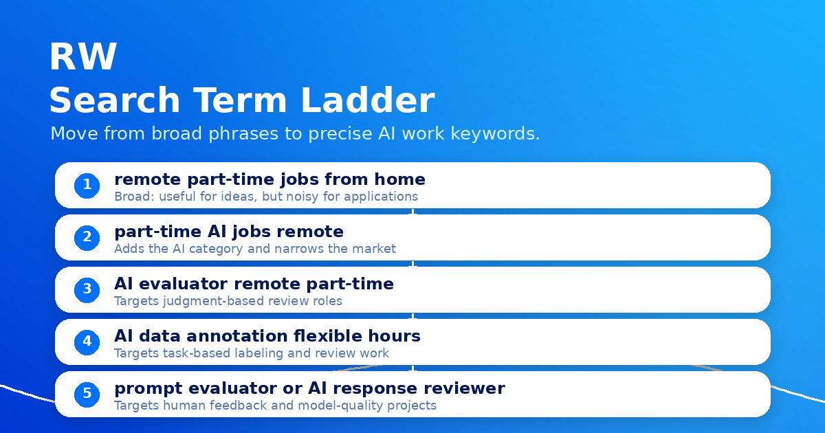 A search term ladder showing how to move from broad remote job searches to precise AI evaluation searches.
