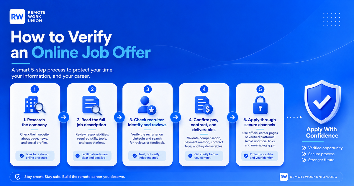 Five-step Remote Work Union infographic explaining how to verify an online job offer before applying.