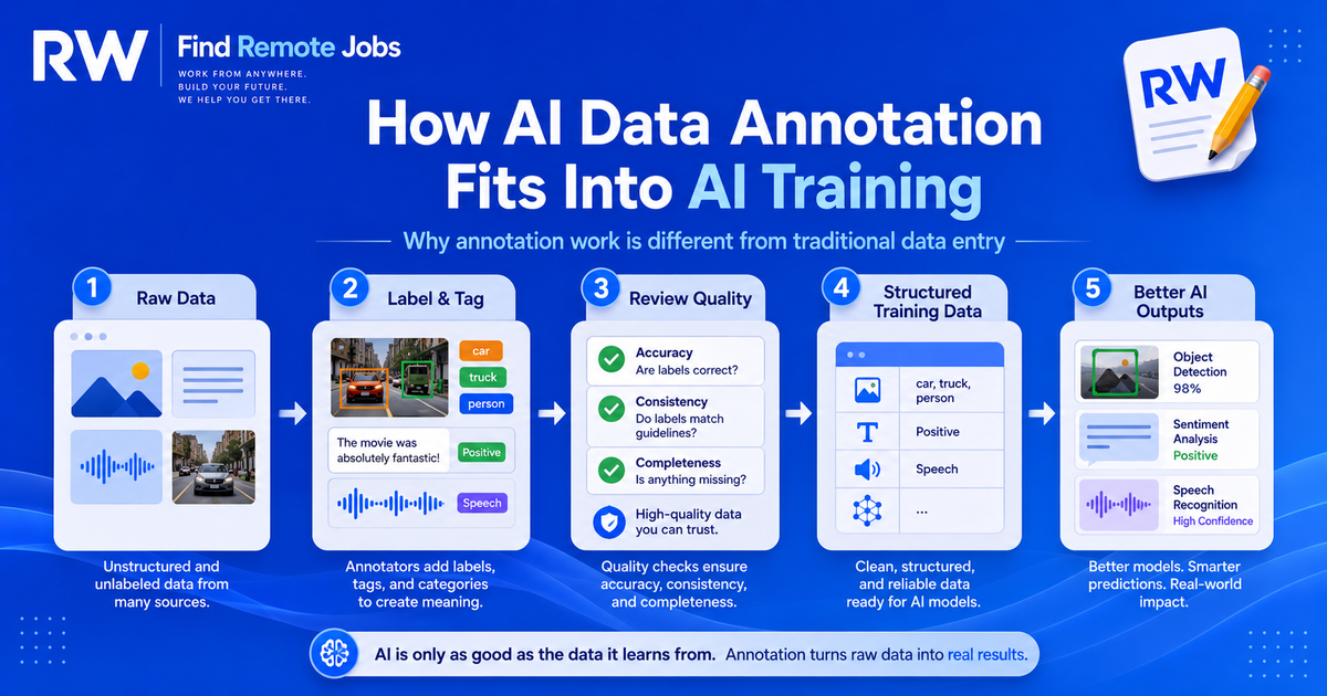 Infographic showing the AI data annotation process from raw content to training data.