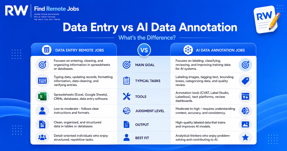 Comparison table showing data entry remote jobs vs AI data annotation jobs by goals, tasks, tools, and judgment level.