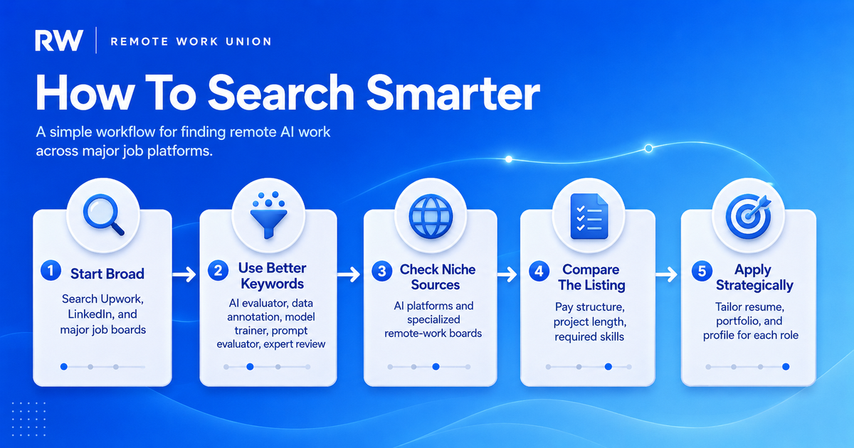 Smarter search workflow for remote AI work across major job platforms.
