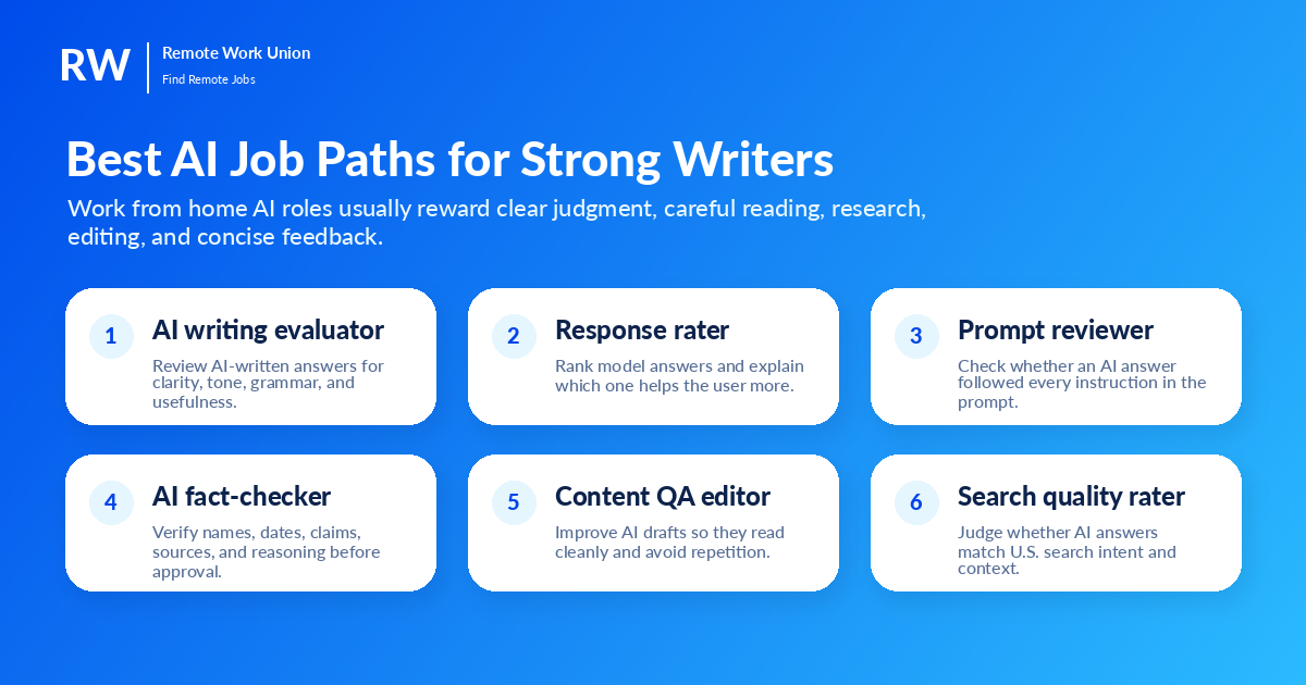 Map of writer-friendly AI job paths for Americans: evaluator, reviewer, fact-checker, editor, and research roles