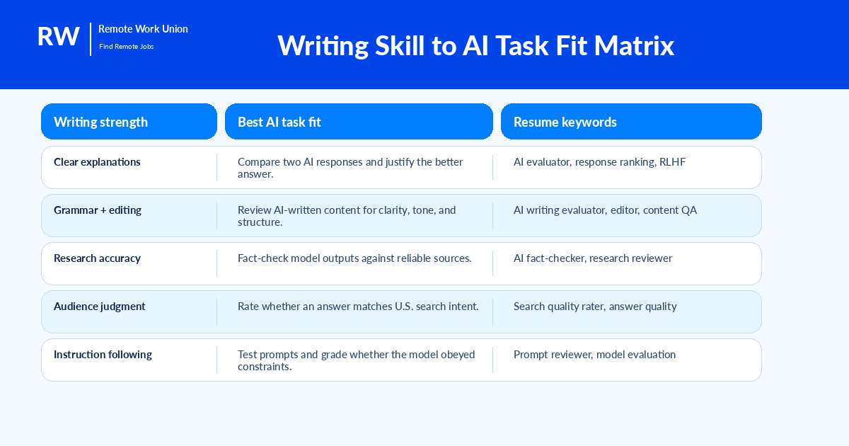 Matrix matching writing skills to AI task types and resume keywords for work from home AI jobs