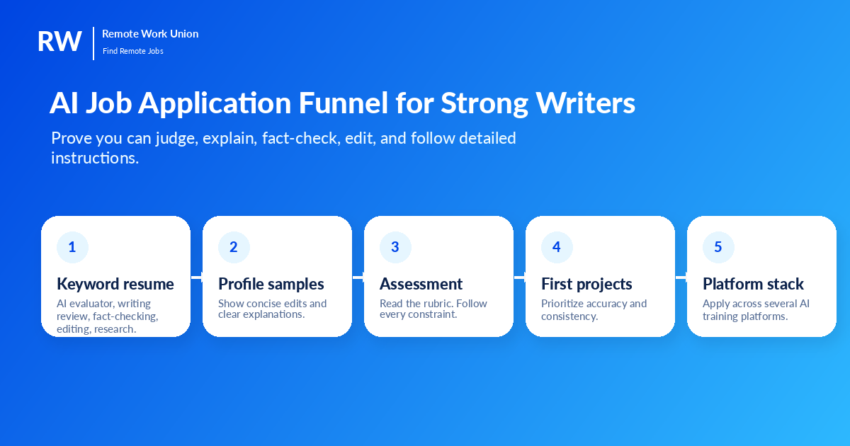 Application funnel for writing-based work from home AI jobs: search, apply, assess, and match
