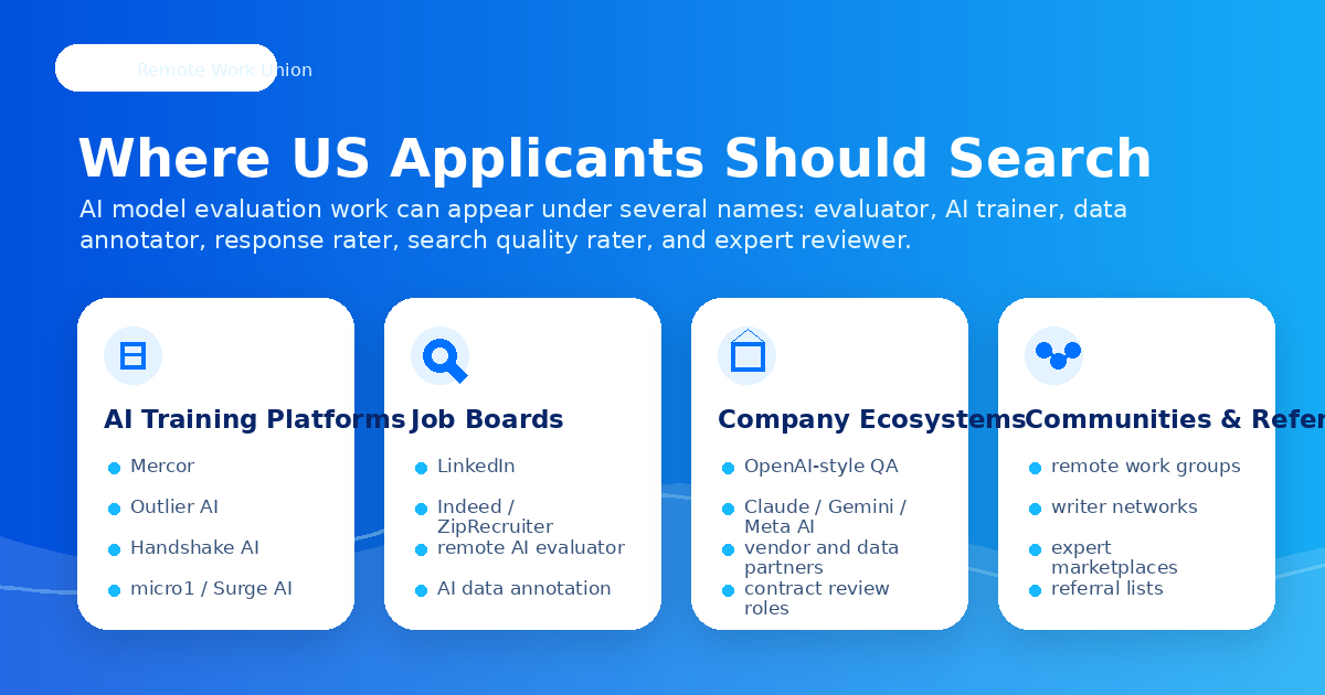 Search paths for AI model evaluation work in the United States across platforms and job boards