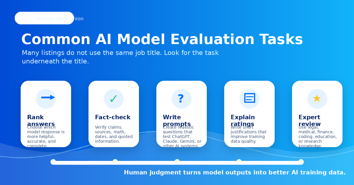 Task types in AI model evaluation work: ranking, rating, rewriting, fact-checking, and rubric scoring