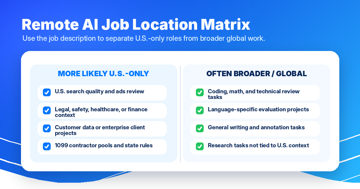 Location matrix for remote AI job categories: more likely US-only versus often broader or global