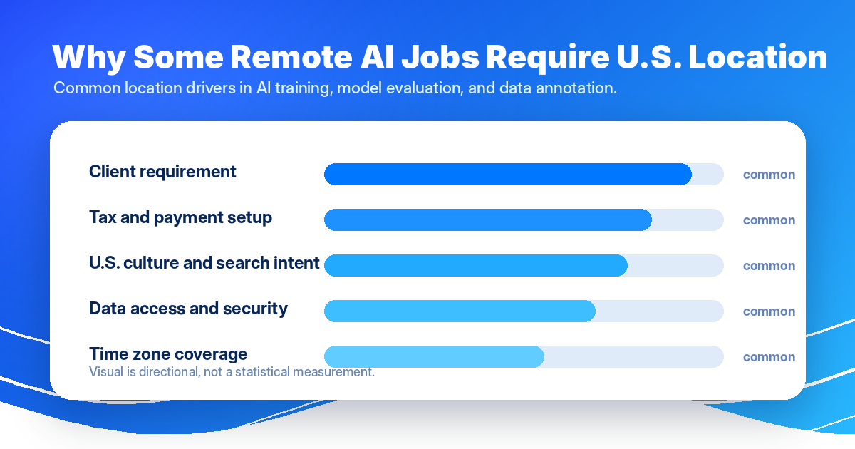 Chart of common reasons AI jobs require U.S. location: client requirement, tax setup, culture, security, time zones