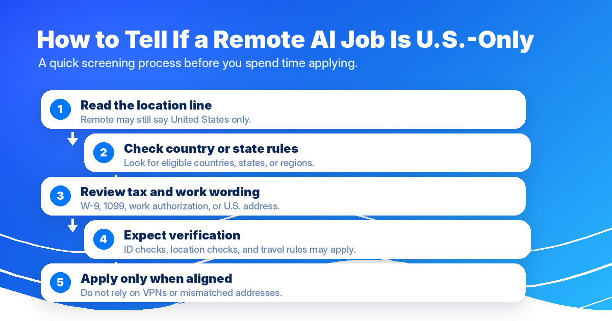 Flowchart for identifying U.S.-only remote AI job listings before applying