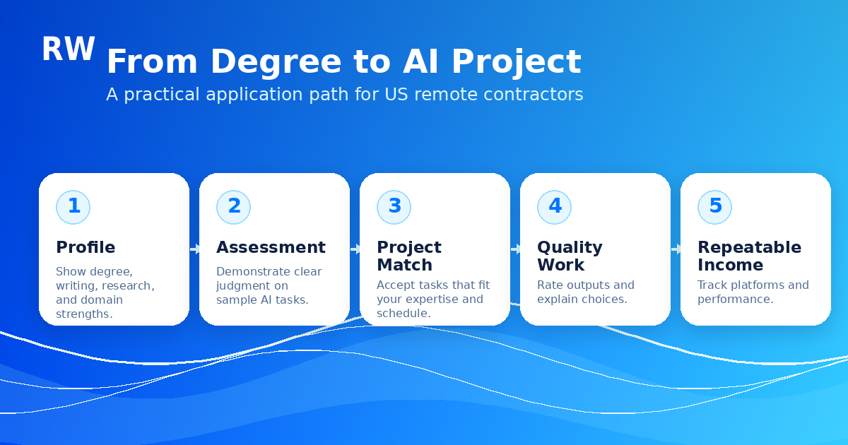 Funnel showing how a college degree and professional background can become paid AI project work