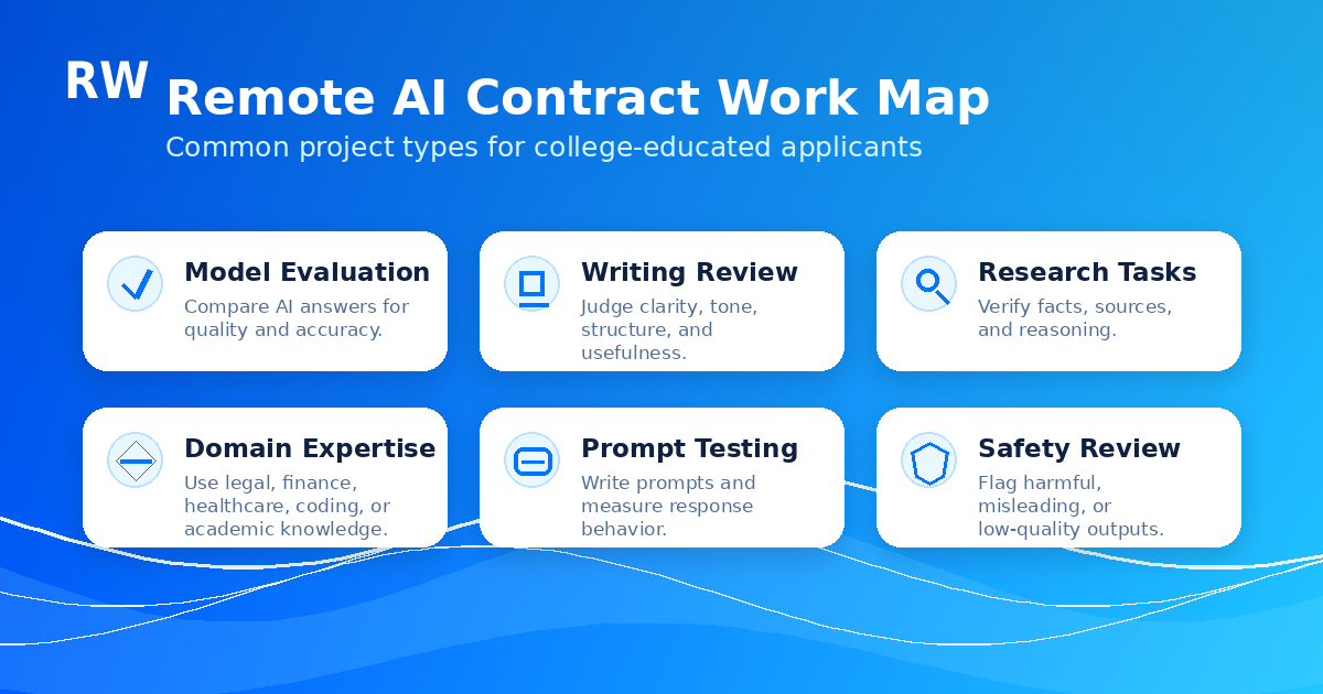 Map of remote AI contract work categories for college-educated US applicants