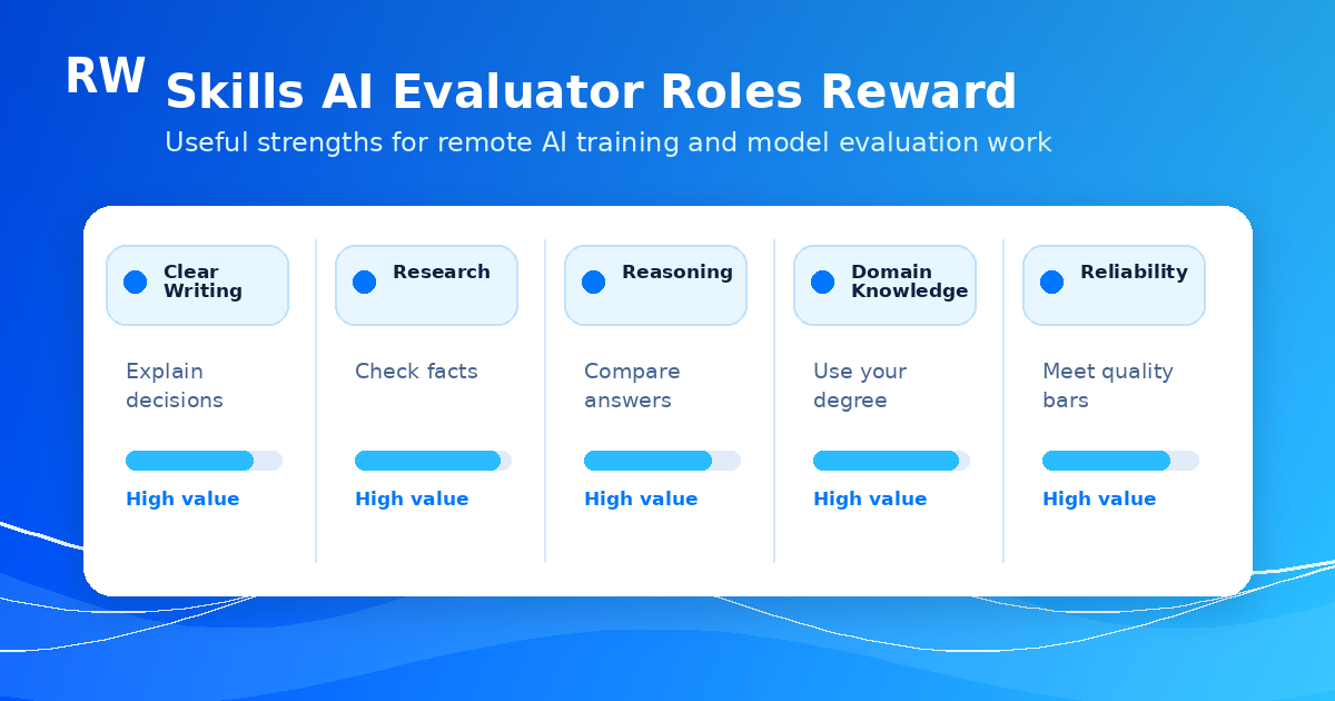 Skills matrix for remote AI evaluator and model evaluation work: domain, tools, communication, and AI-specific terms