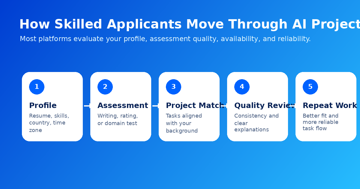 Application workflow from profile to repeat AI training work in Australia — Remote Work Union Article 120