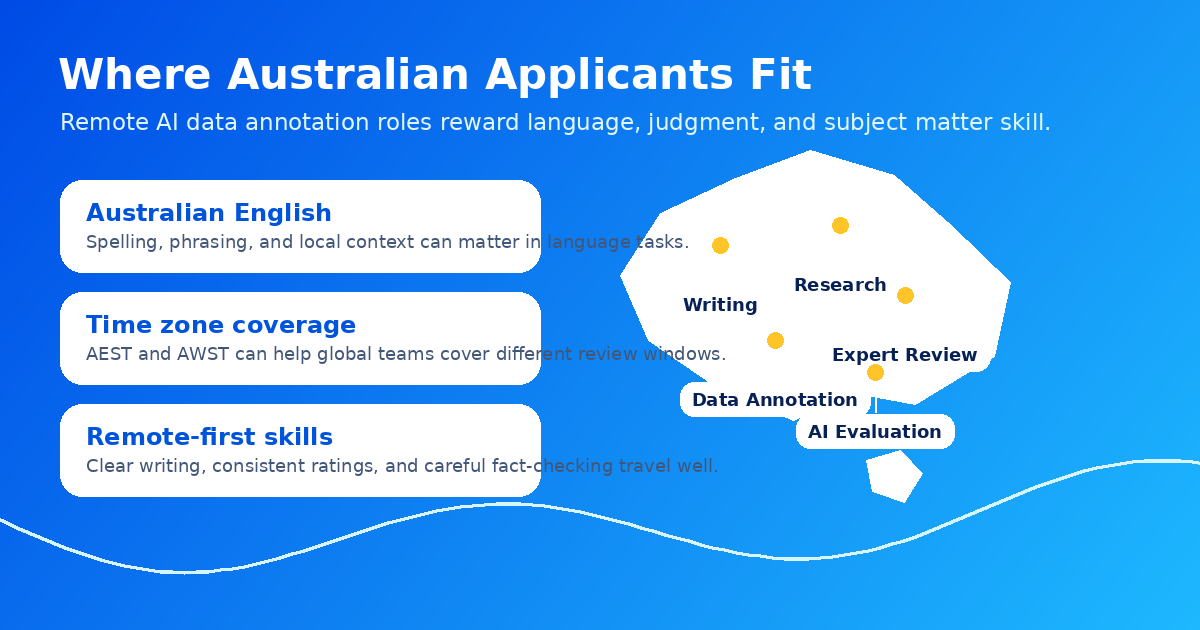 Graphic showing how Australian applicants fit into global AI training projects — Remote Work Union Article 120