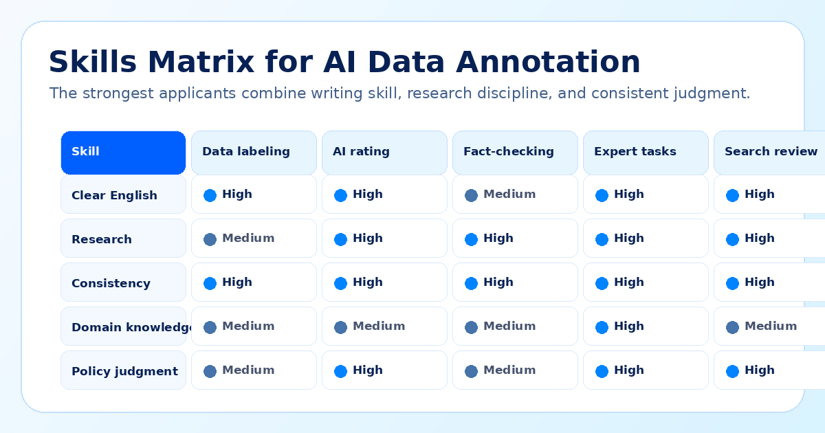 Skills matrix for Australian AI data annotation and model evaluation applicants — Remote Work Union Article 120