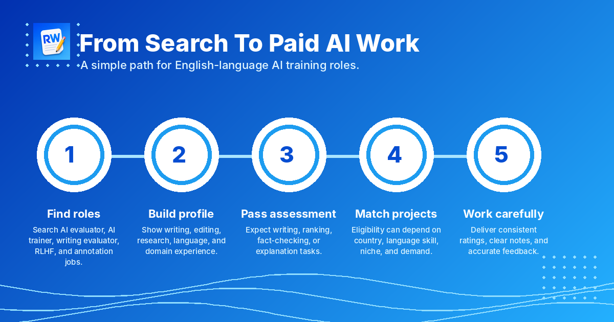 Application path for English-language AI training job seekers — Remote Work Union Article 121
